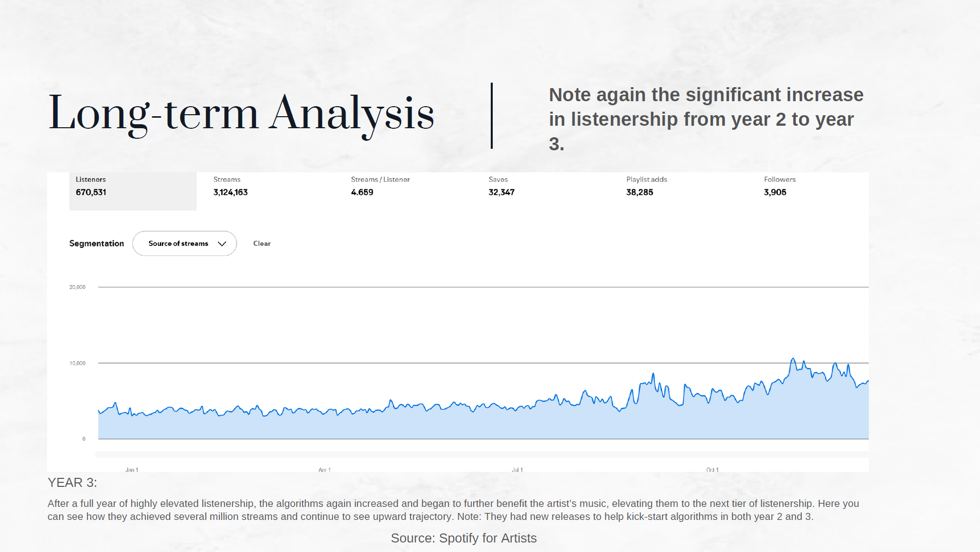 From Zero to Millions: Why We Always Recommend Long-Term Campaigns — A 3-Year Spotify Case Study
