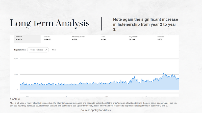 From Zero to Millions: Why We Always Recommend Long-Term Campaigns — A 3-Year Spotify Case Study